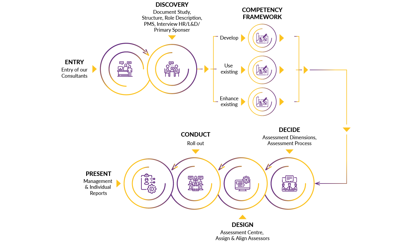 assessment process