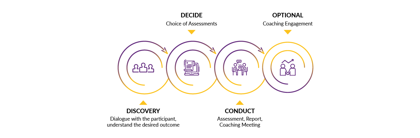 individual Assessment process