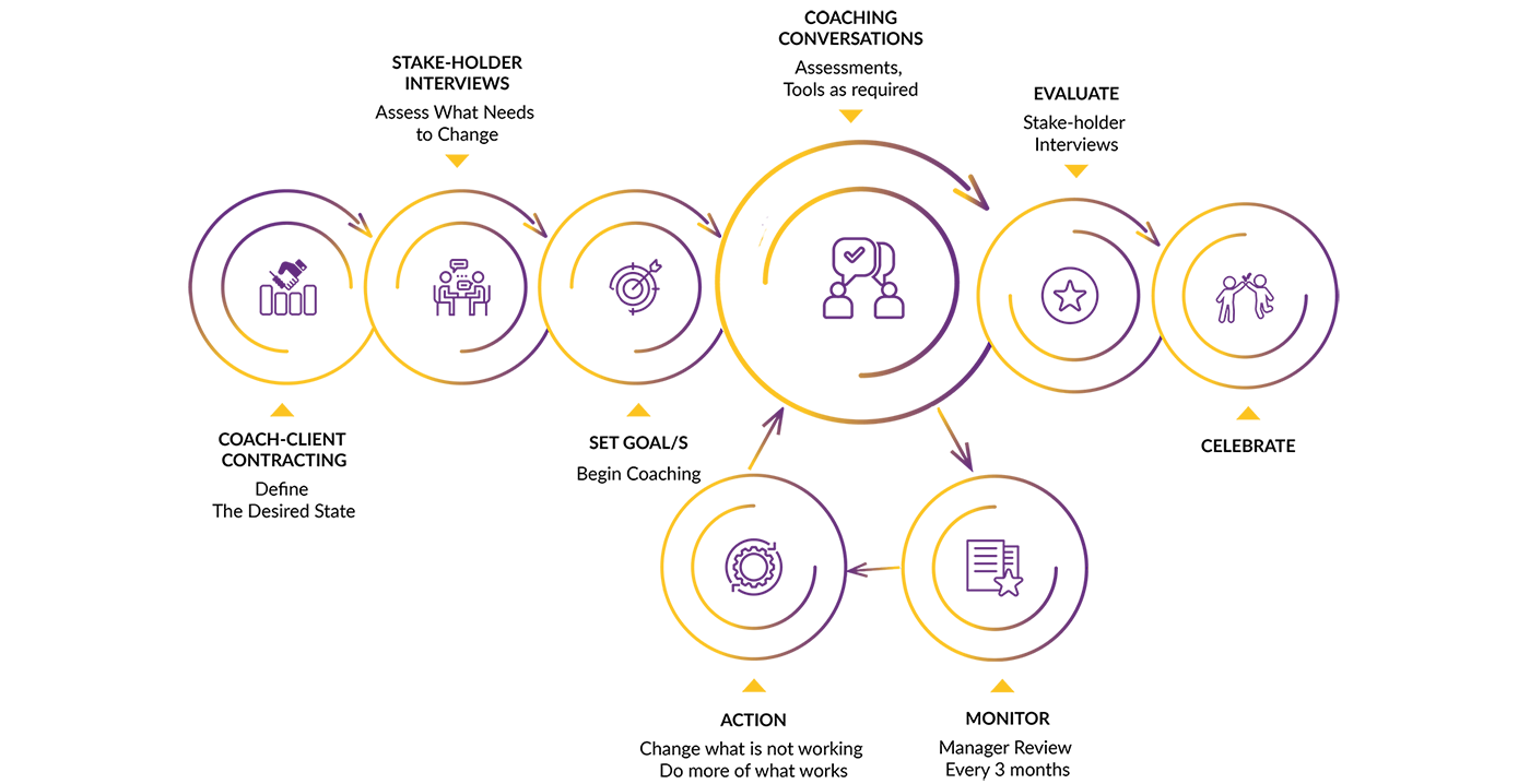 individual coaching process