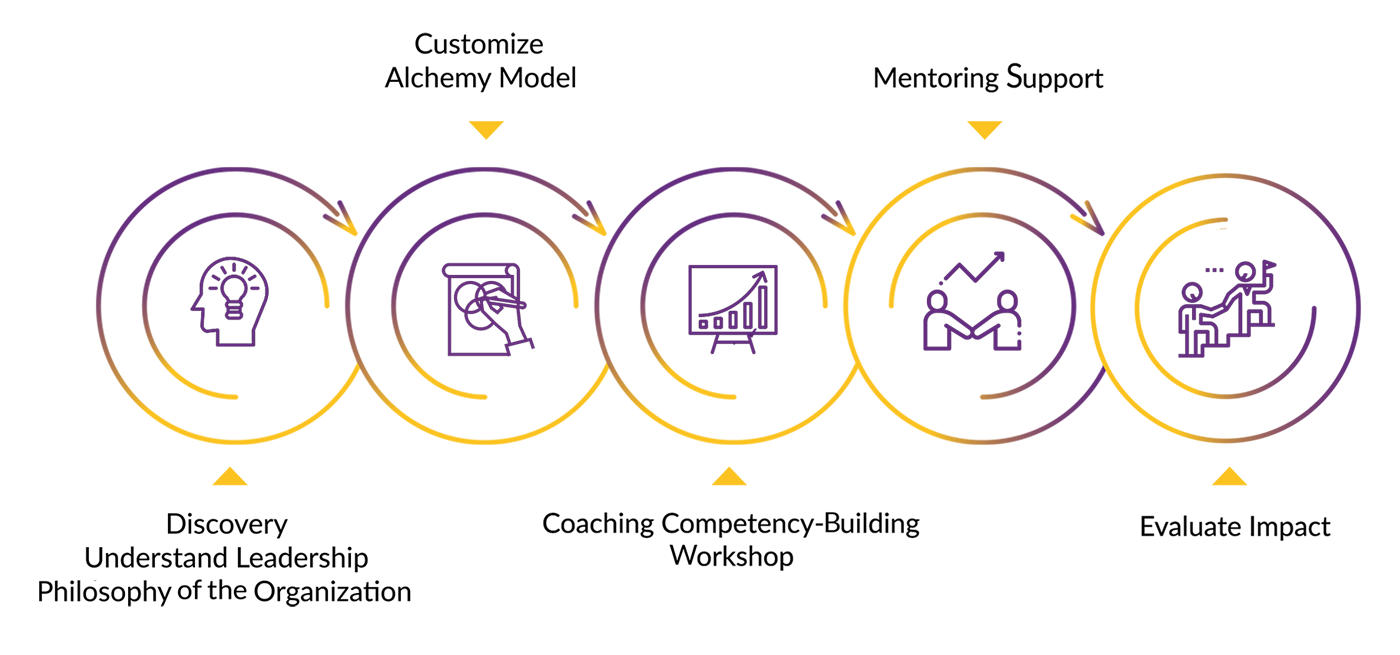 workplace coaching process